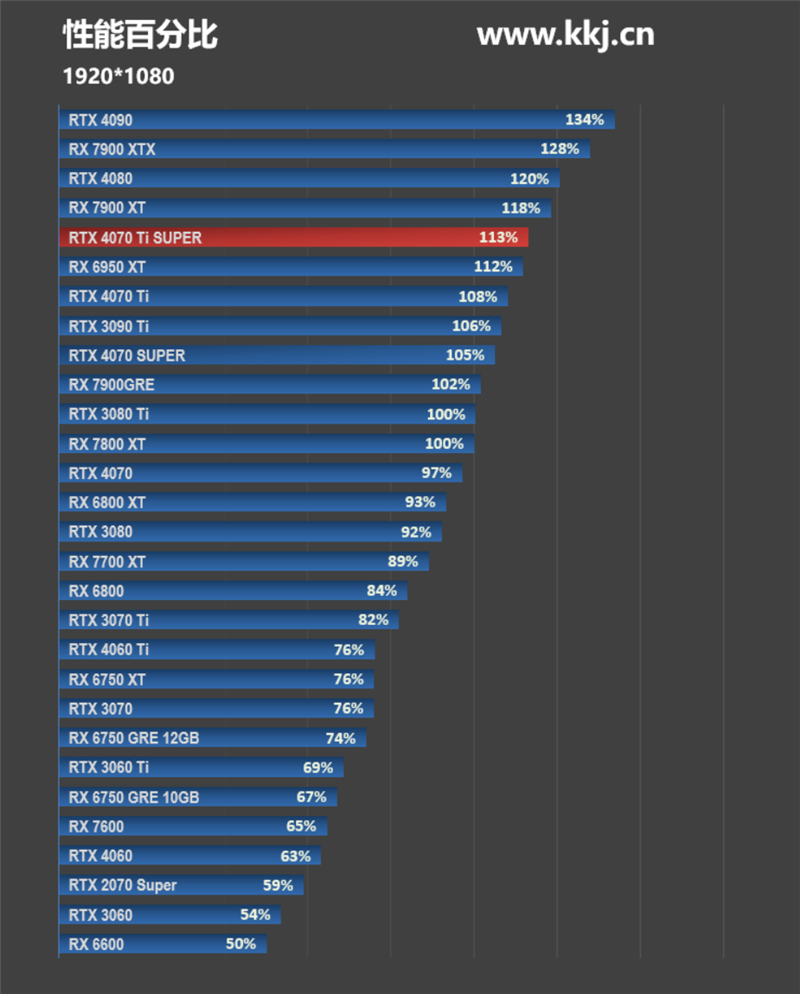 齐标的校服RTX 3090 Ti！NVIDIA RTX 4070 Ti SUPER尾领评测