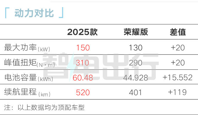 降6千！比亚迪2025款海豚售9.98万起 动力/续航提升