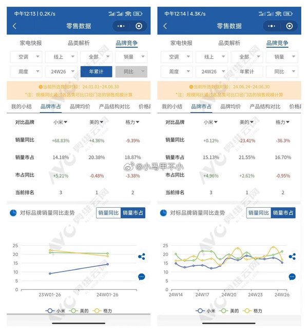 部分时间段小米空调销量超过格力