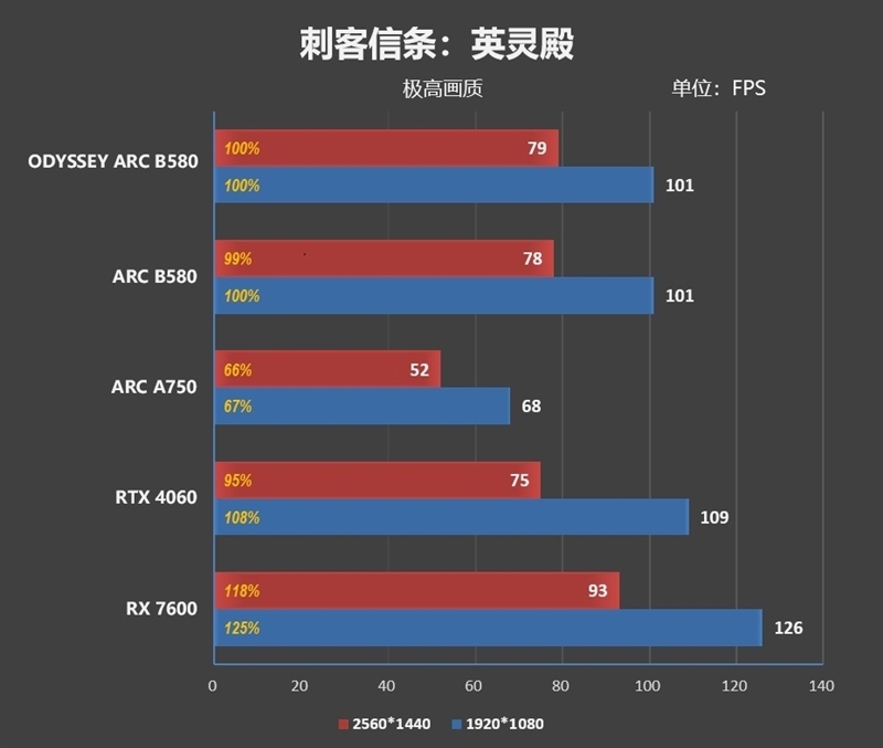 性价比神卡！傲世ODYSSEY征程B580显卡评测：满载烤机不最初60度