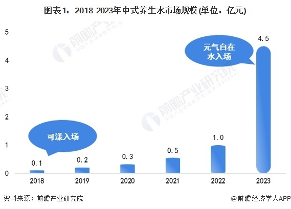 图表1:2018-2023年中式养生水市场规模(单位:亿元)