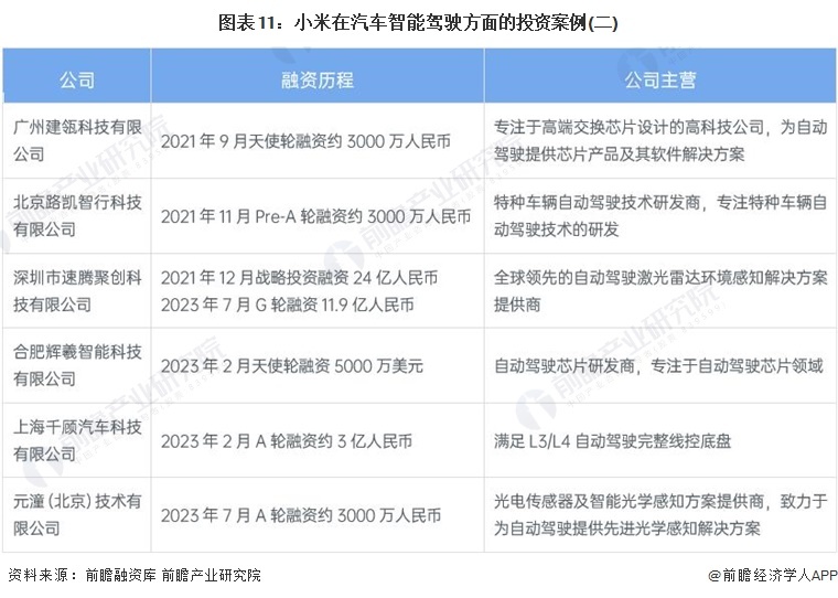 图表11：小米在汽车智能驾驶方面的投资案例(二)