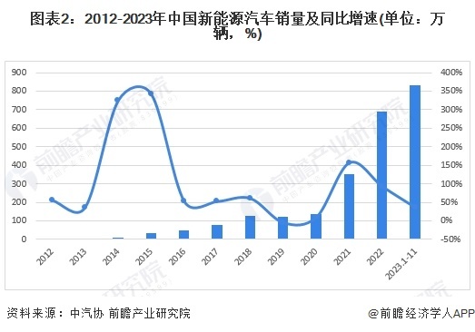 图表2：2012-2023年中国新能源汽车销量及同比增速(单位：万辆，%)