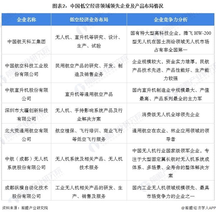 图表2:中国低空经济领域领先企业及产品布局情况