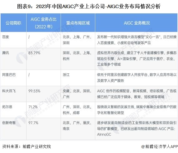 图表9：2023年中国AIGC财产上市私司-AIGC营业规划状况解析