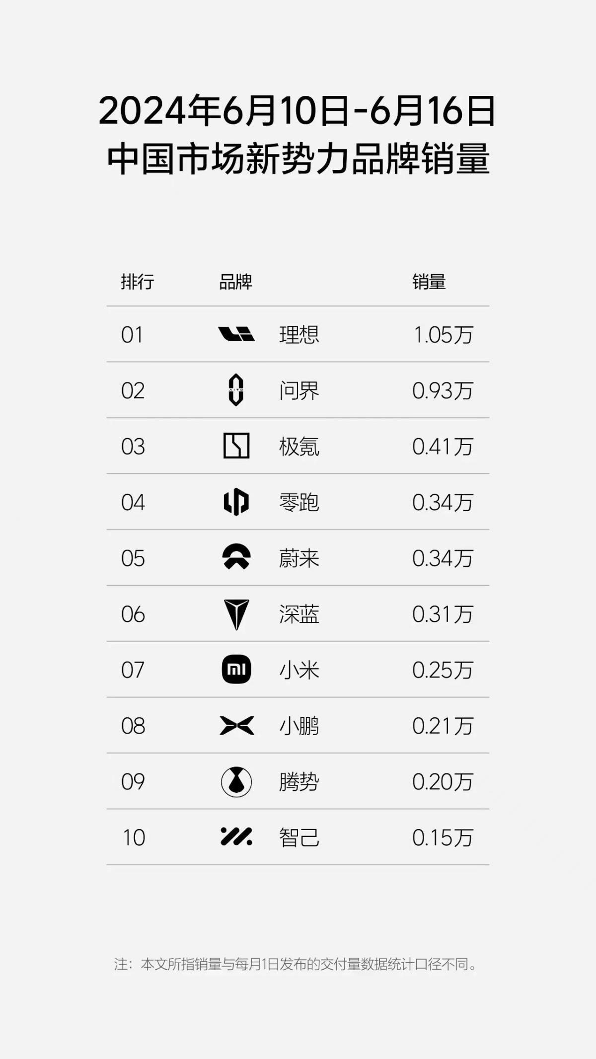 新势力品牌第24周销量出炉，理想破万辆，深蓝环比大涨