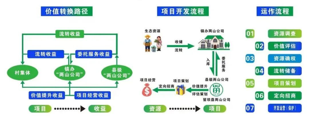 留坝县绿色发展模式,县发改局供图