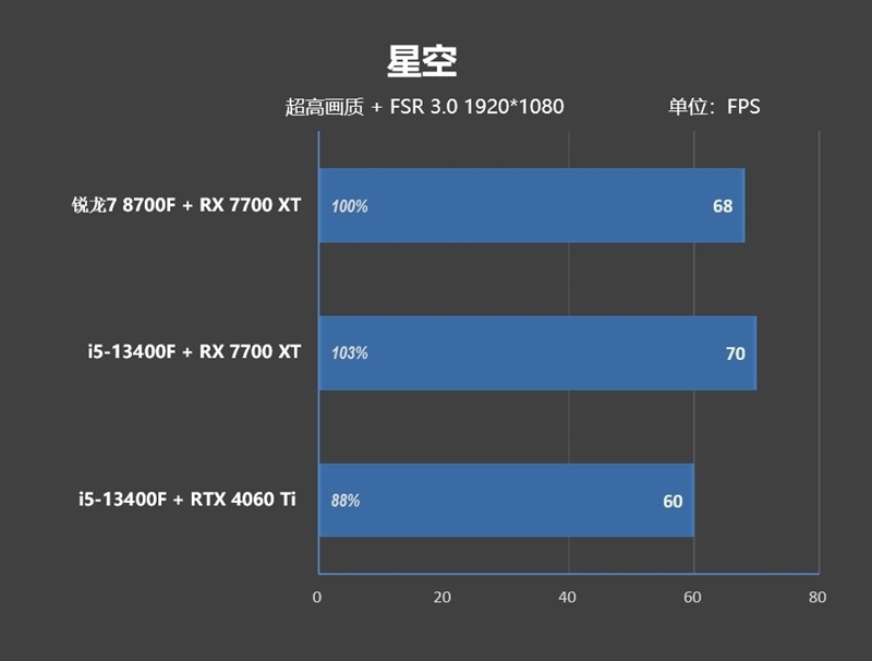 6K价位整机不二之选!AMD锐龙7 8700F评测:游戏、AI全方位战胜i5-14400F