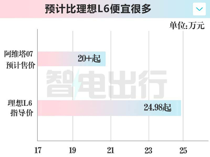 阿维塔下半年再发11款新车！11/12增程卖25万？