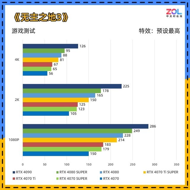 RTX 40 SUPER显卡 8款游戏对比测试