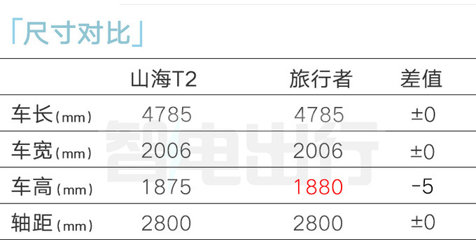 捷途山海T2预售18.49-21.69万交2千抵1万 4月底上市-图10