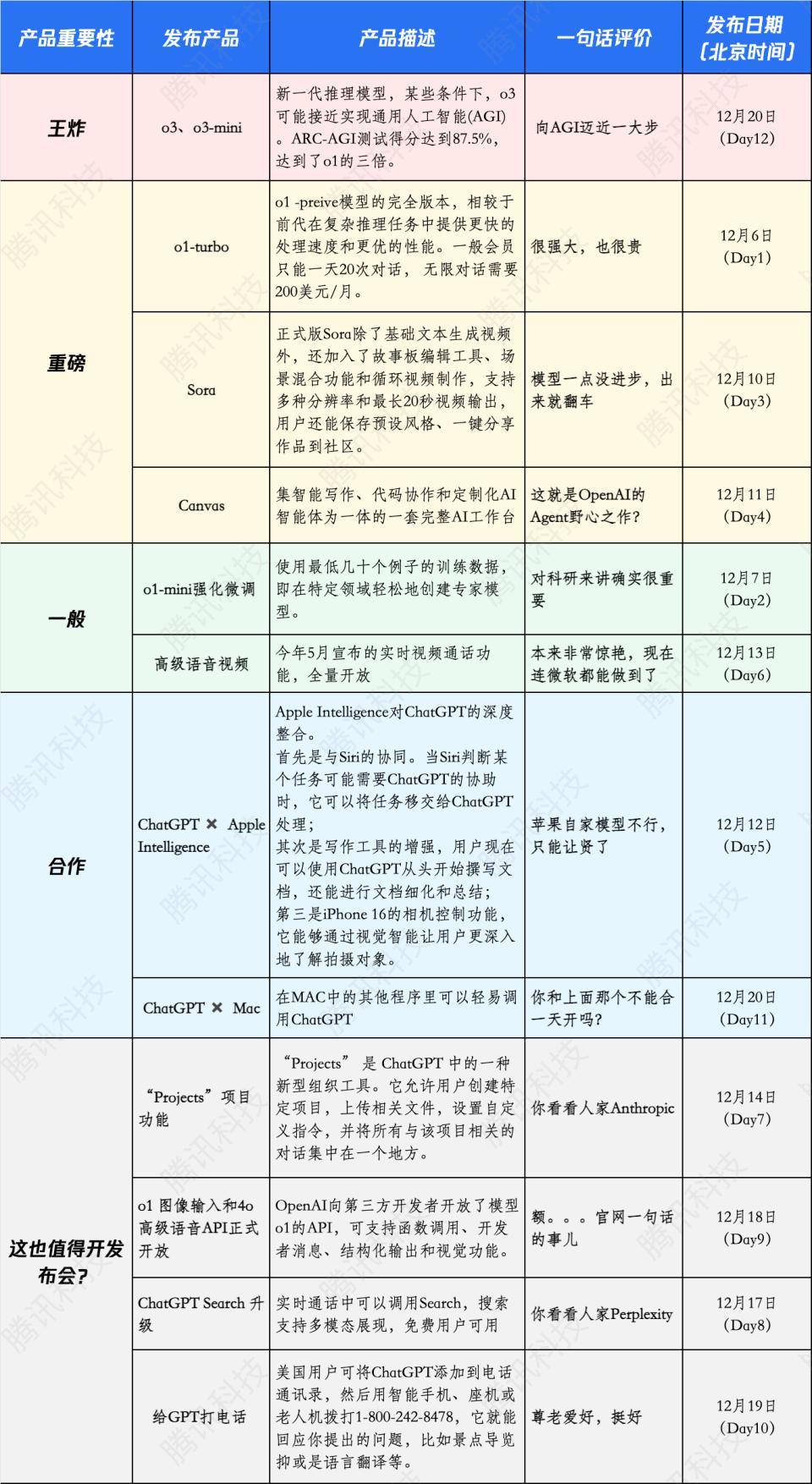 一文回顾OpenAI系列发布会：从工具到AGI，OpenAI的12天进化论