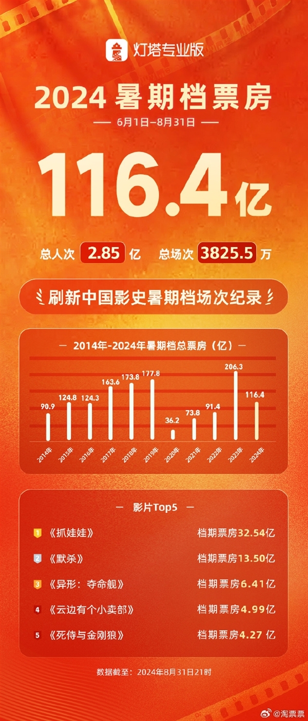 2024中国内地暑期档总票房116.4亿:沈腾、马丽《抓娃娃》夺冠