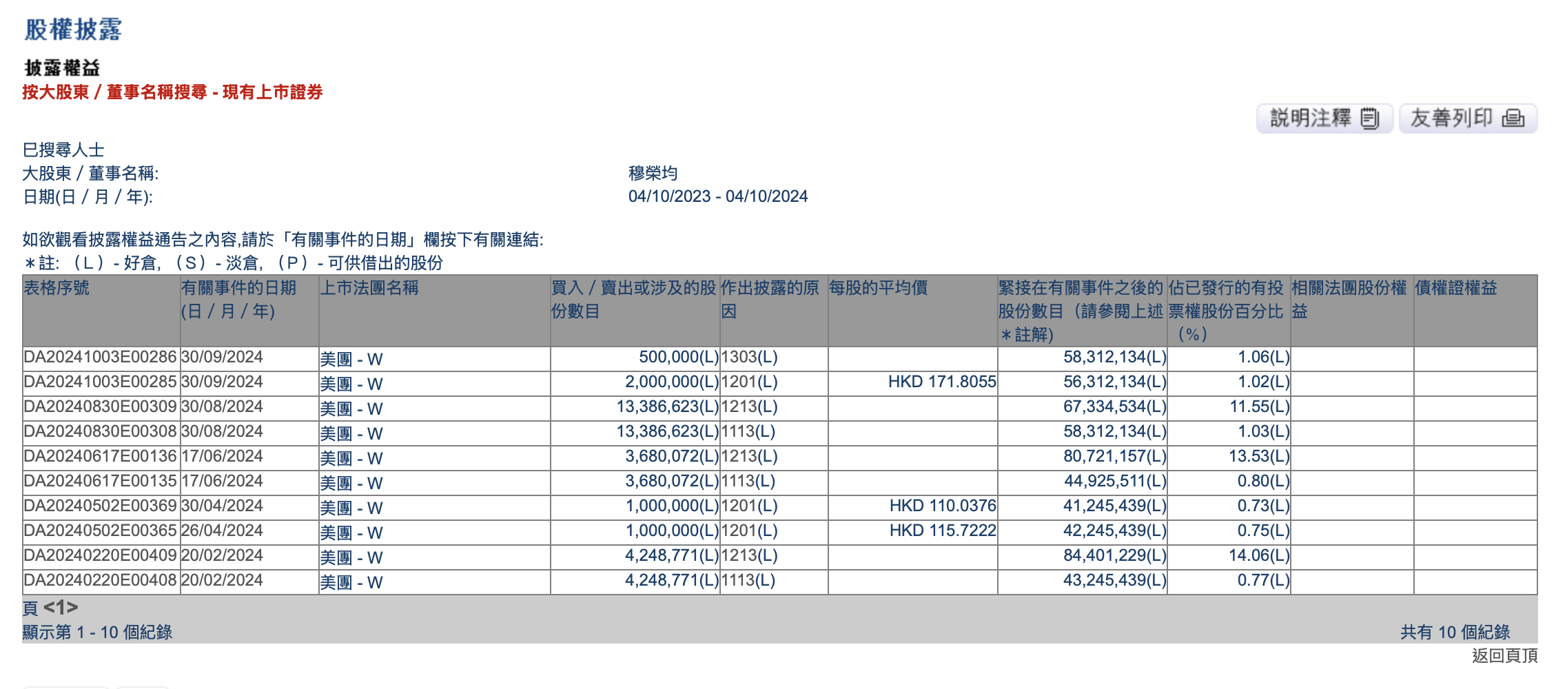 美团联合创始人穆荣均减持200万股 套现约3.44亿港元