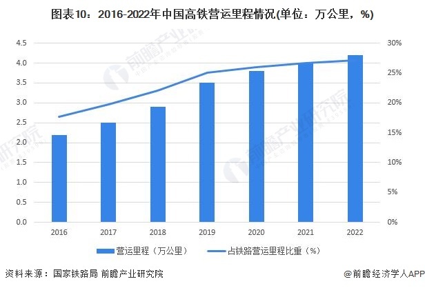 图表10：2016-2022年中国高铁营运里程情况(单元：万公里，%)