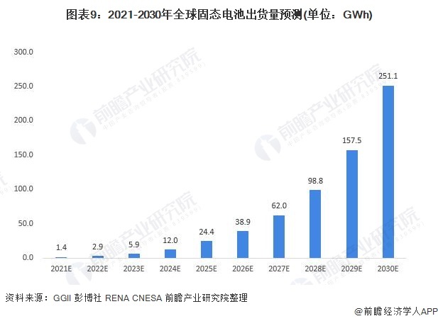图表9:2021-2030年全球固态电池出货量预测(单位:GWh)