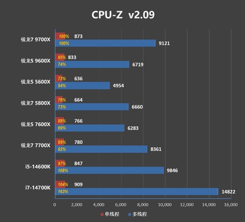 酷睿第14代已然成渣!锐龙7 9700X/5 9600X首发评测:这才是真正优秀的游戏处理器