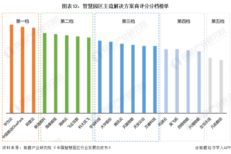 图表12:智慧园区主流解决方案商评分分档榜单