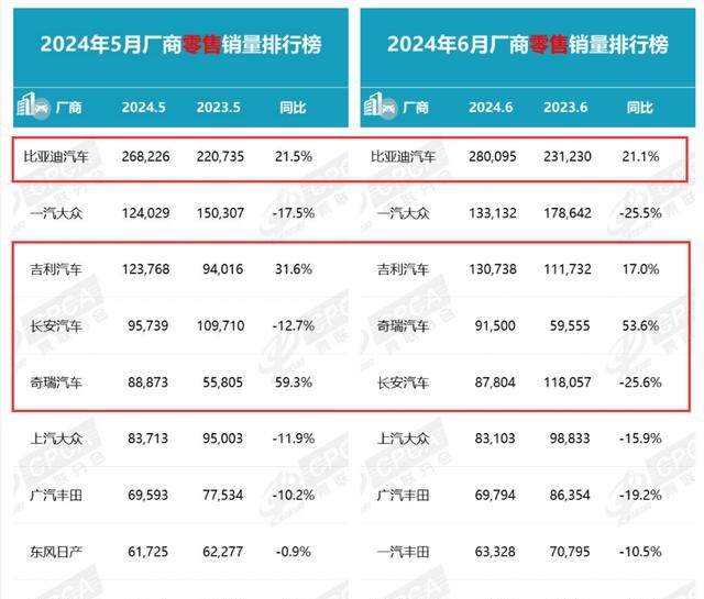 奇瑞首次挺进前三，比亚迪夺魁，吉利第二，自主车企格局生变？