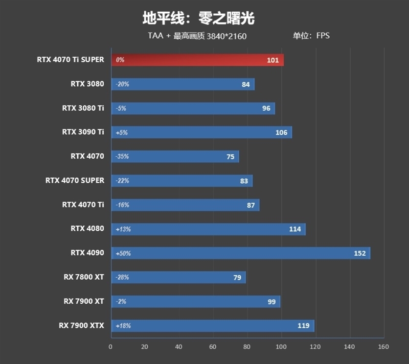 齐标的校服RTX 3090 Ti！NVIDIA RTX 4070 Ti SUPER尾领评测