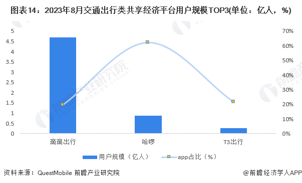 图表14：2023年8月交通出行类共享经济平台用户规模TOP3(单位：亿人，%)