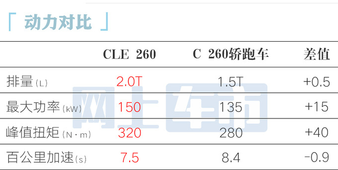 奔驰CLE轿跑3月26日上市销售起售价超40万-图9