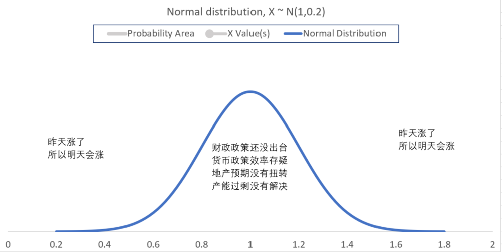 过去是伟大的一周，未来如何？