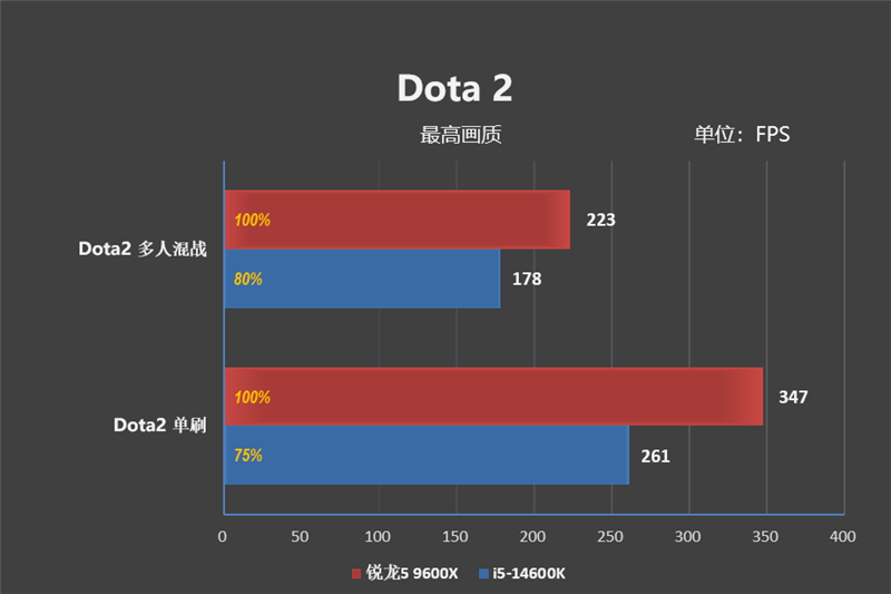 AMD领先幅度之大有点没想到！锐龙5 9600X VS. i5-14600K网游对比