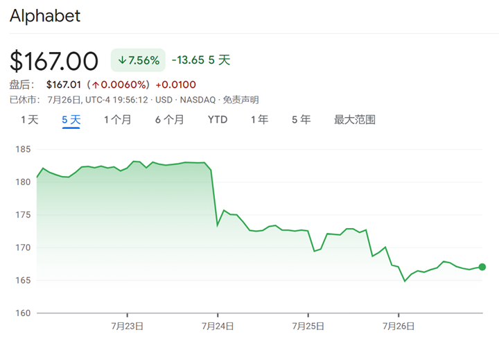 美股“七巨头”的“至暗时刻”：2万亿美元市值蒸发，生成式AI业务难赚钱_凤凰网