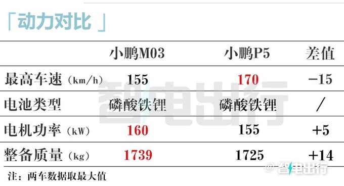 小鹏Mona M03首发，8月上市！何小鹏：投入超40亿