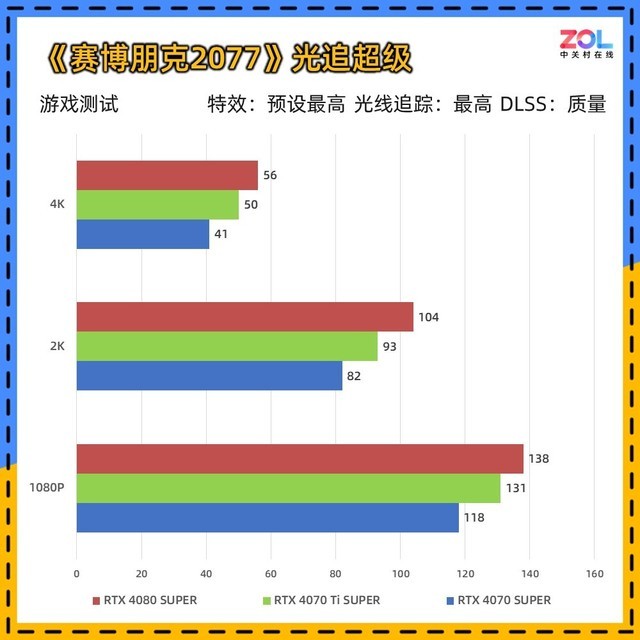 RTX 40 SUPER显卡 8款游戏对比测试