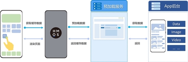 实现中国自己操作系统梦！华为晒纯血鸿蒙：支持安装预加载 速度暴增50%