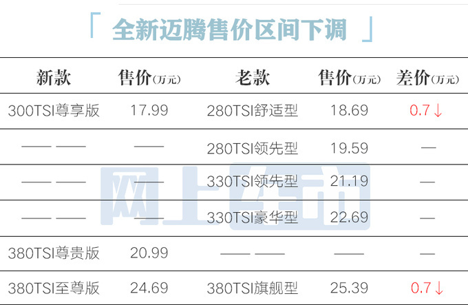 降7000元！大众新一代迈腾17.99万起 1.5T加92号油