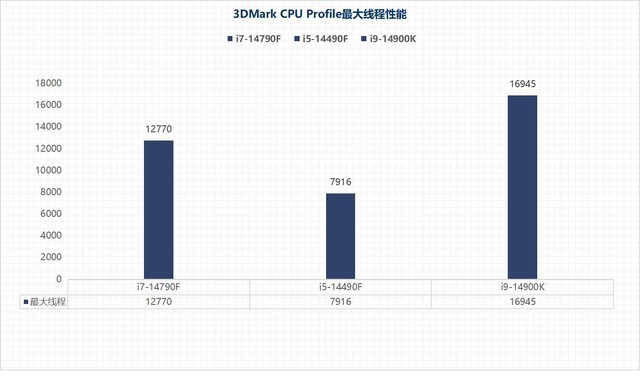 i7-14790F/i5-14490F性能评估:体质超凡的特供版处理器平台