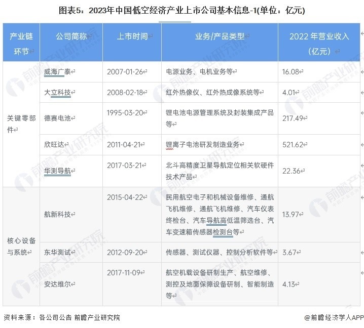 低空经济上市公司汇总