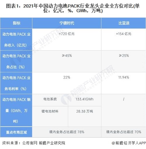 图表1：2021年中国能源电板PACK行业龙头企业全所在对比(单元：亿元，%，GWh，万吨)