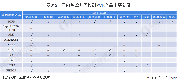 图表2:国内肿瘤基因检测PCR产品主要公司