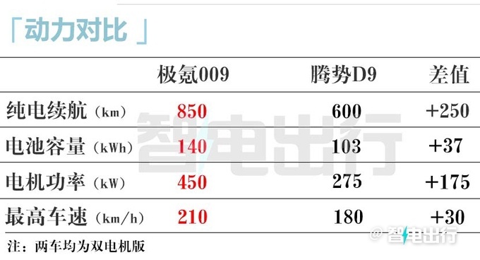 极氪新009五天后上市！1366件升级 最大续航900km