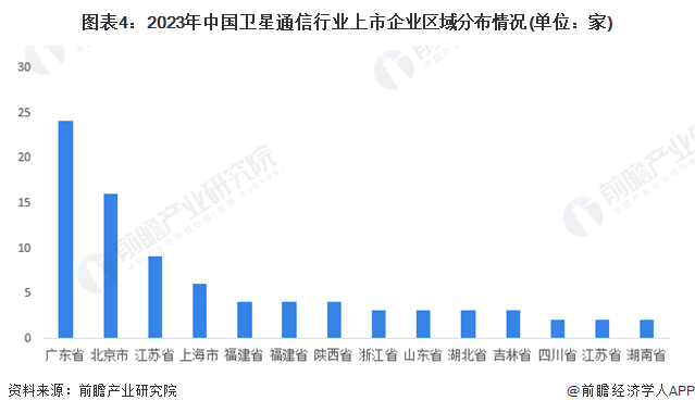 图表4：2023年中国卫星通信行业上市企业区域分布情况(单位：家)