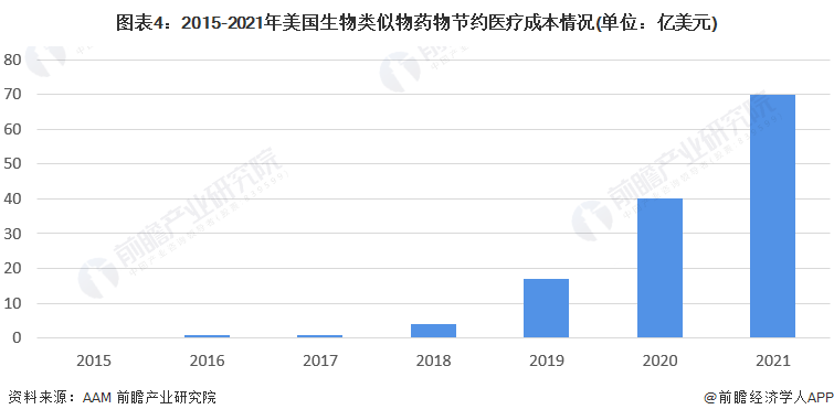 图表4:2015-2021年美国生物类似物药物节约医疗成本情况(单位:亿美元)