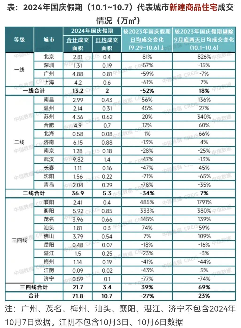 “黄金周”卖了多少房？25个城市“成绩单”公布