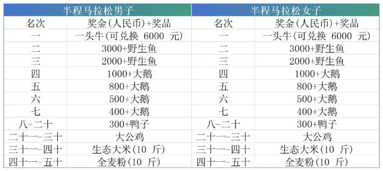 吉林一马拉松比赛“冠军奖励一头牛”，组委会：可现场牵走