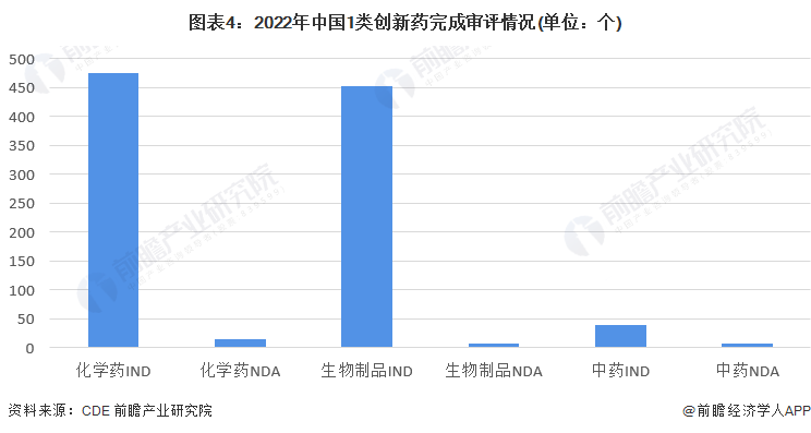 图表4：2022年中国1类创新药完成审评情况(单位：个)