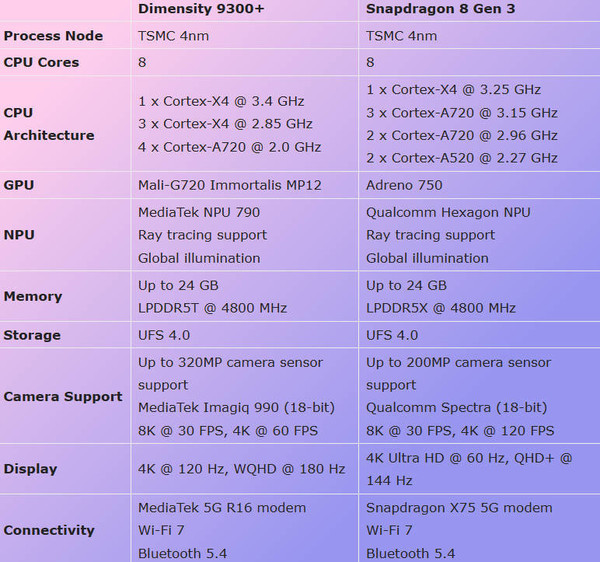 天玑9300+和骁龙8 Gen 3移动平台详细对比