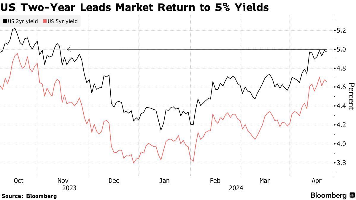 本周美债拍卖规模达1830亿美元，交易员寻找两年期美债收益率见顶迹象_凤凰网