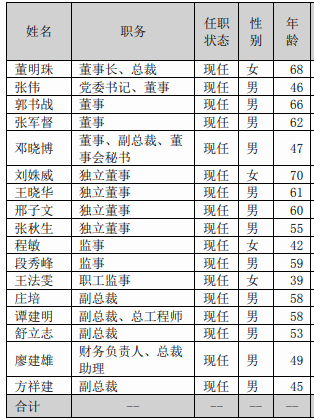 格力高管团队，图源格力2022年年报