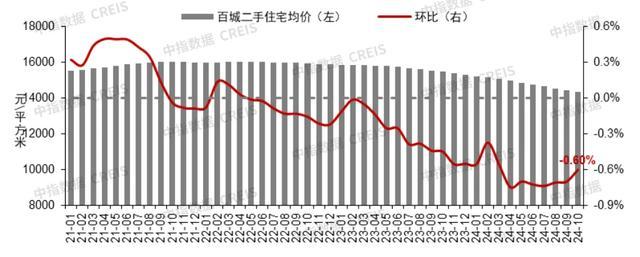 数据来源:中指数据CREIS