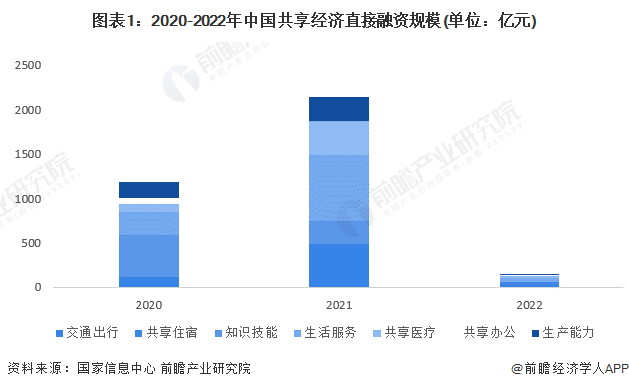 图表1：2020-2022年中国共享经济直接融资规模(单位：亿元)