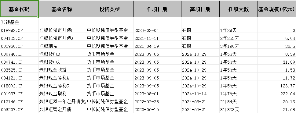 　　图1：部分洪木妹历任基金名单，数据起首：iFinD