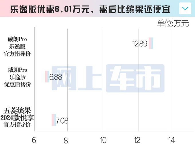 别克威朗Pro优惠6万！只卖6.88万！新款10月上市